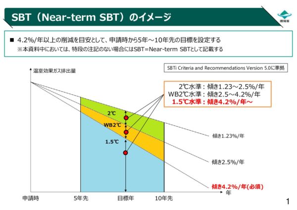 環境省　SBT概要資料