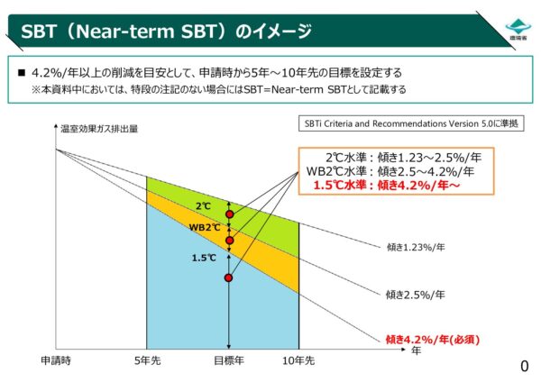 SBT　概要資料